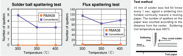 NEO'nun geleneksel lehime karşı ıslatma hızı grafiği